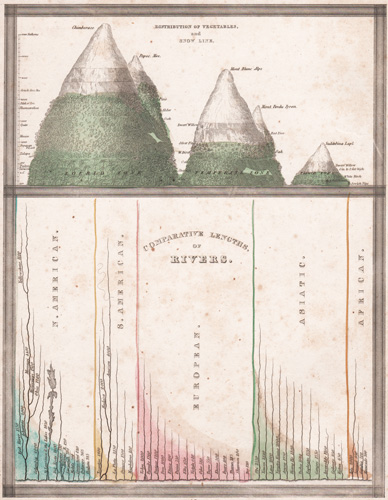 Comparative Lengths of Rivers
Distribution of Vegetables and Snow Line 1835